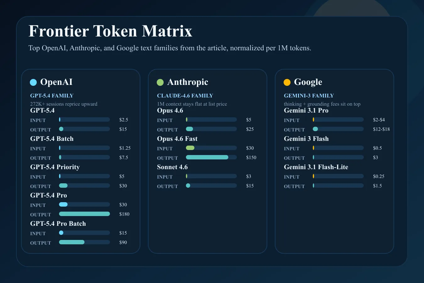 The real cost of generative AI tokens in 2026: the full provider-by-provider comparison