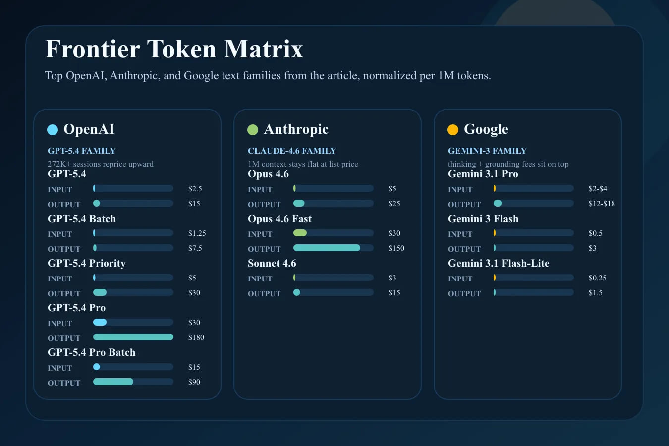 The real cost of generative AI tokens in 2026: the full provider-by-provider comparison