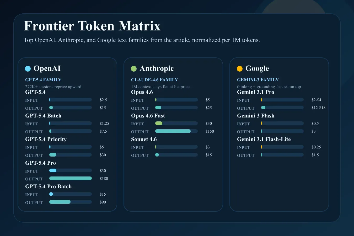 The real cost of generative AI tokens in 2026: the full provider-by-provider comparison